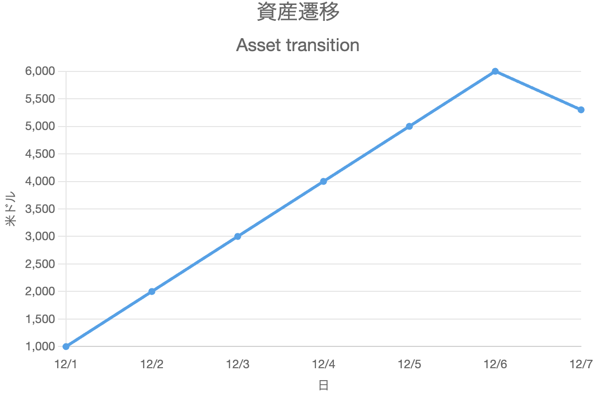 資産遷移